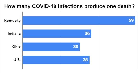COVID-19 graphic, how many infections produce one death
